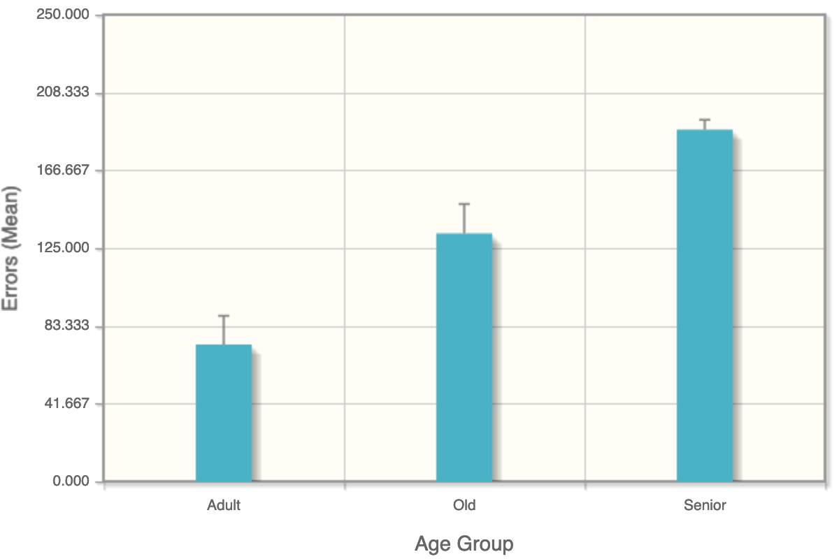 Graph showing accuracy in learning a DNMP task as a function of age