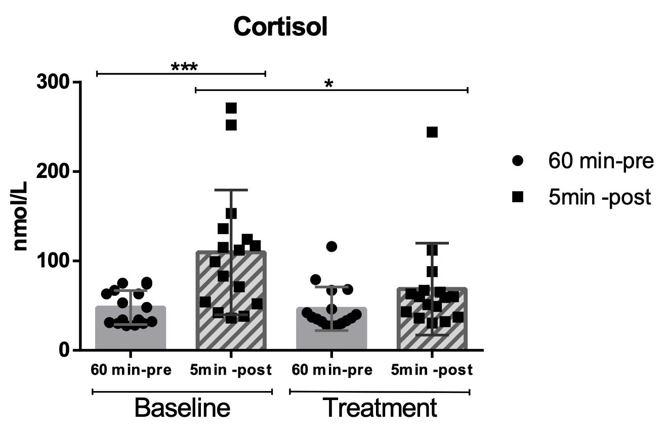 Cortisol response to thunderstorm under baseline and treatment conditions (with imepitoin)