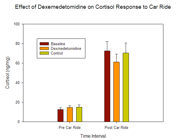 Graph showing Cortisol significantly increases in response to car ride