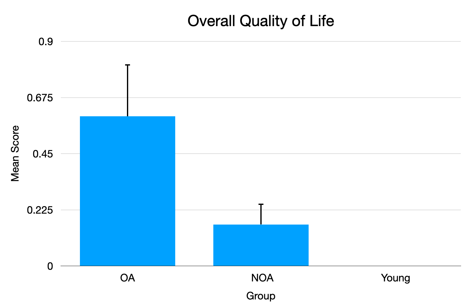 Mean scores on our quality of life questionnaire for dogs meeting the OA criterion, old and senior dogs that don't meet clinical criterion, and young dogs.